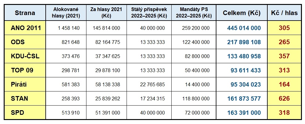Liberecké listy | Tabulka s výpočtem průměrné ceny jednoho hlasu